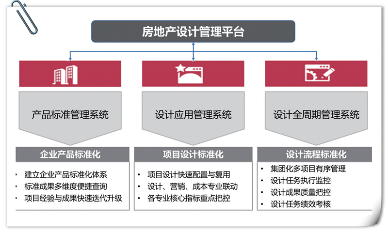 房地产行业产品管理及其信息化建设的大同小异